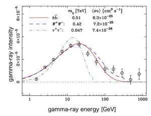 Energy spectrum of the halolike gamma-ray emission