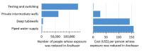 Comparing Arsenic Mitigation Strategies