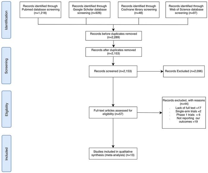 Efficacy and safety of PD-1/ PD-L1 inhibitors as adjuvants in the treatment of patients with solid cancers: A systematic review and meta-analysis of randomized controlled trials