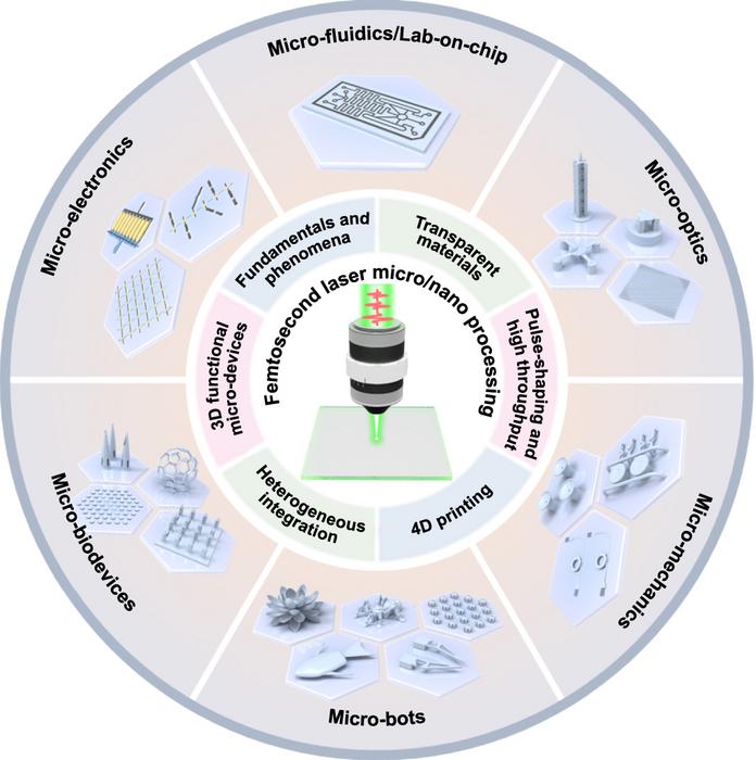 Schematics of various aspects and applications of femtosecond laser based micro/nano processing technology