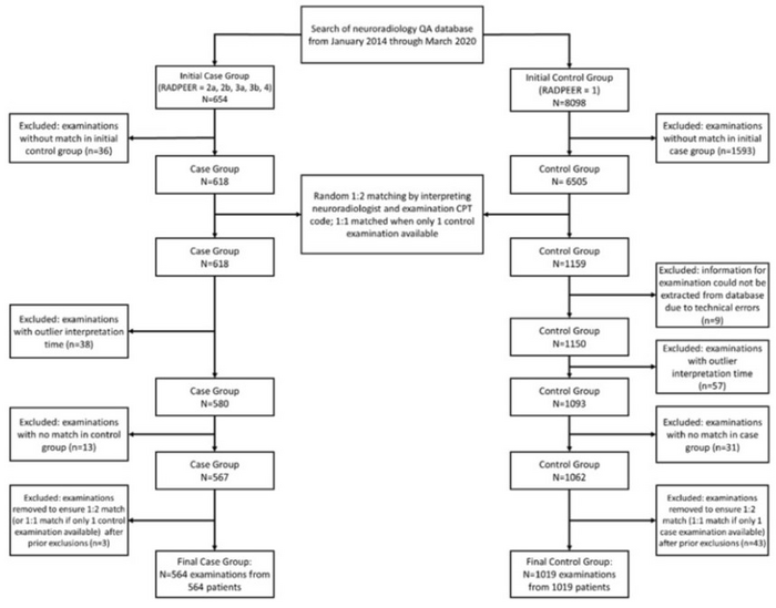 Flow of patient selection in study and control groups