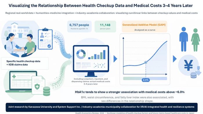 Figure1. Study overview: Visualizing associations between health checkup data and healthcare costs 3–4 years later