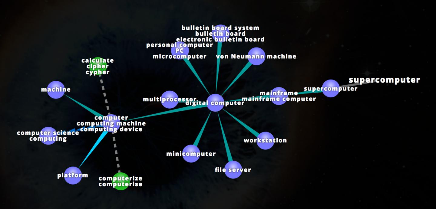 Visualization of WordNet Results 