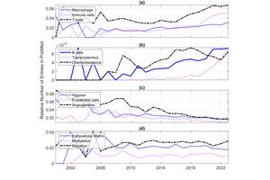 Relative numbers of entries indexed in PubMed for individual queries