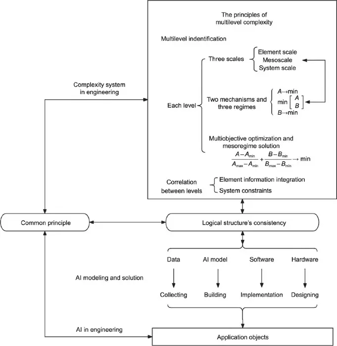 The engineering intelligentization paradigm based on multilevel complexity principles.