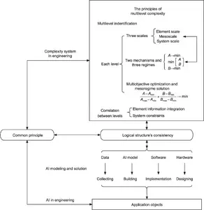 The engineering intelligentization paradigm based on multilevel complexity principles.