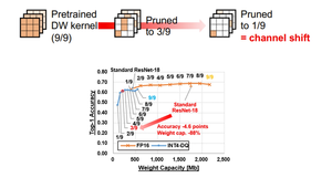 Figure 3. Using gradual pruning and dynamic quantization to control the accuracy-efficiency trade-off