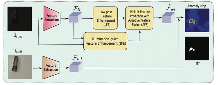 Proposed unsupervised framework for industrial anomaly detection
