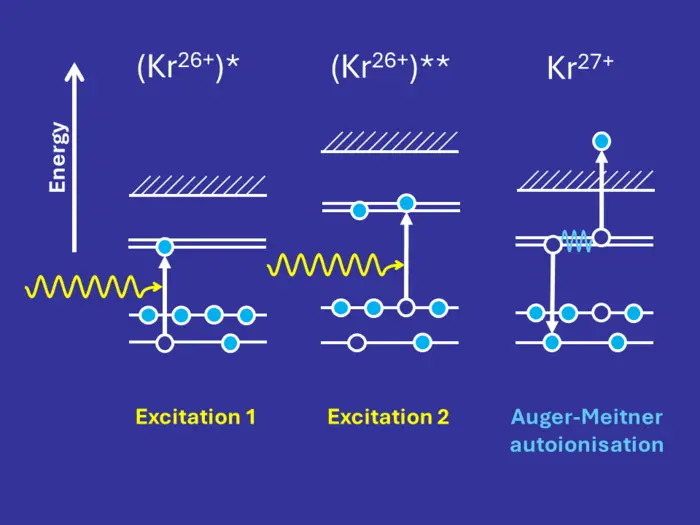 Ultrafast double resonance ionization of highly charged krypton