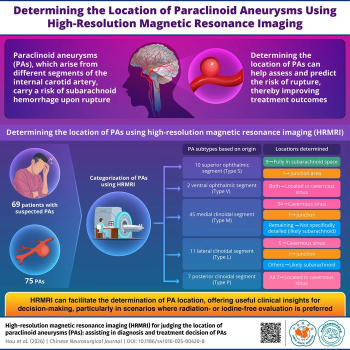 Modified high-resolution magnetic resonance imaging (HRMRI) for determining the location of paraclinoid aneurysms (PAs)