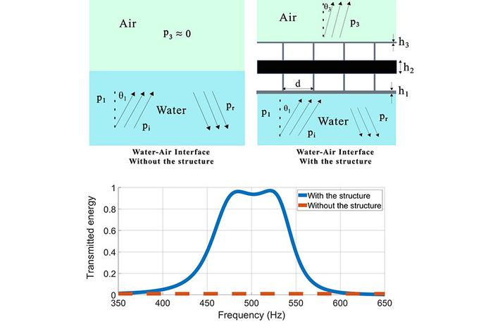 The efficacy of a metamaterial that can transmit water through sound