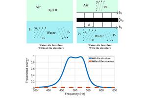 The efficacy of a metamaterial that can transmit water through sound