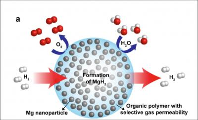 Nanocomposite for H Storage
