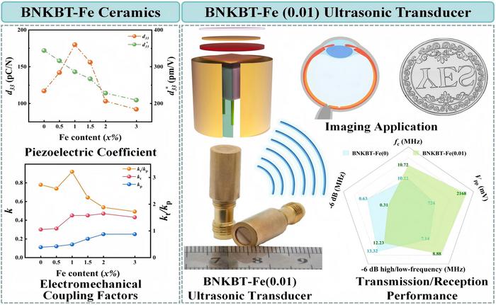 Electromechanical properties and ultrasonic imaging performance of BNKBT-Fe ceramics