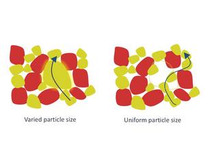 Particle size affects ion pathway