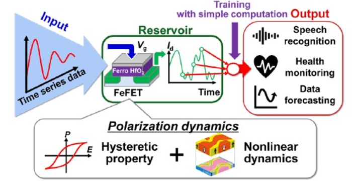 Edge-computing AI breakthrough achieved with hafnium-oxide ferroelectrics
