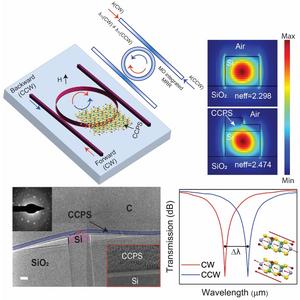 Non-Reciprocal Photonic Response in CCPS-Integrated Silicon Resonators.