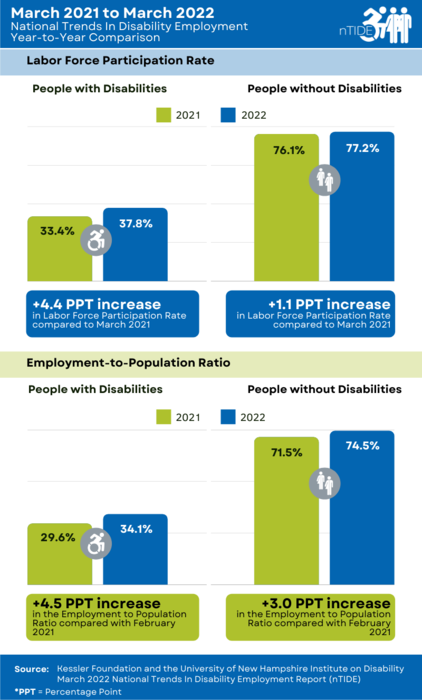nTIDE Year-to-Year Comparison of Economic Indicators for People with and without Disabilities