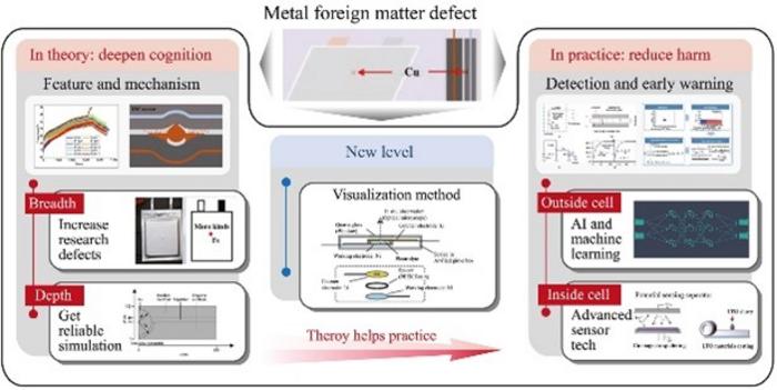 Defects in lithium-ion batteries: From origins to safety risks