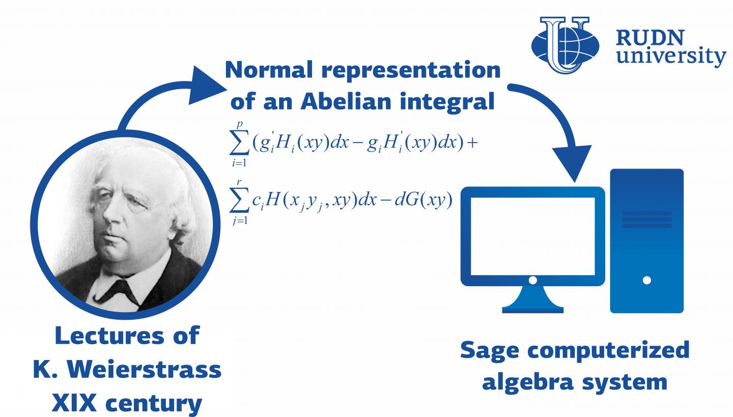 RUDN University Mathematicians Applied 19th Century Ideas to Modern Computerized Algebra Systems