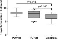 Figure 1 Box-and-whisker Plot