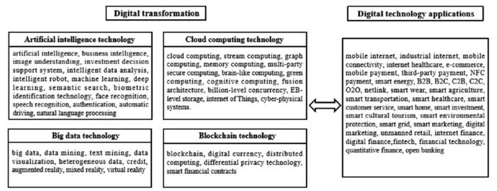 Digital transformation dictionary