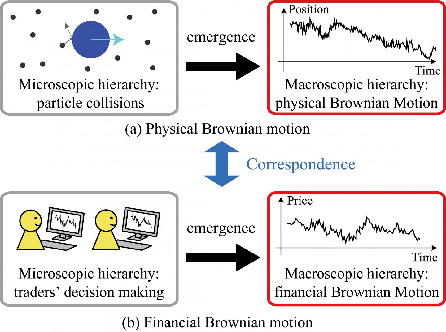 The Parallels between Physical and Financial Brownian Motion