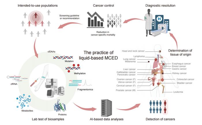 The liquid-based MCED as a new screening paradigm