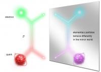 Mirror Symmetry Breaking in Electron-Quark Scattering