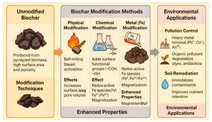 Advances in biochar modification for environmental remediation with emphasis on iron functionalization
