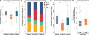 Microbiome variation associated with dietary convergence.