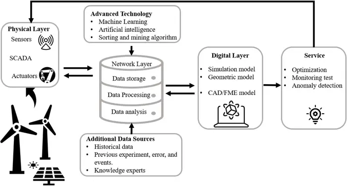 Digital twin structure
