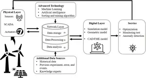 Digital twin structure