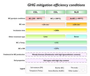 Biochar amendments mitigate soil greenhouse gas emissions by shifted soil properties, enzyme activities, and nitrogen cycling processes
