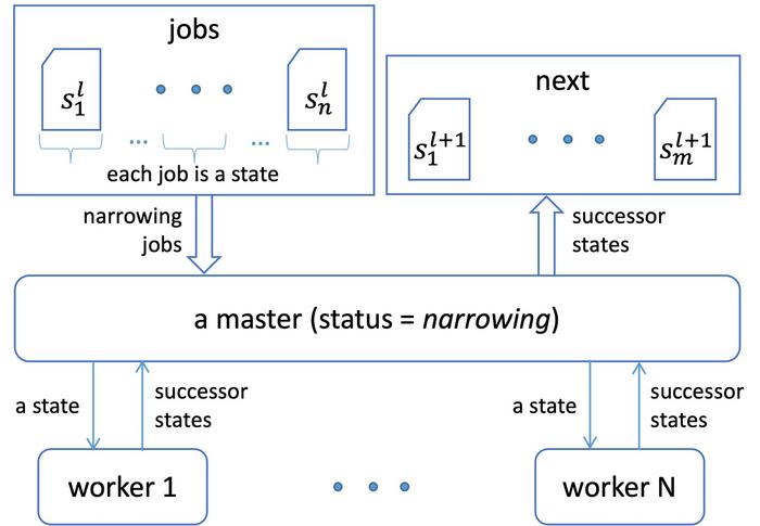 Parallelizing the backward narrowing at each layer in step (1) for Maude-NPA