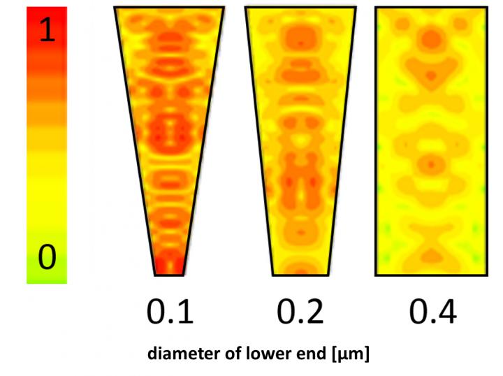 Calculated Light Absorption in Funnel Structures