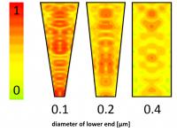 Calculated Light Absorption in Funnel Structures