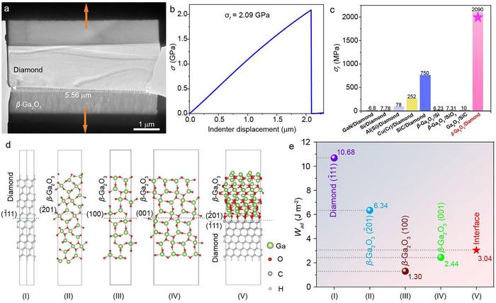In-situ bonding strength measurement of the β-Ga2O3/diamond heterostructure.