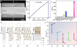 In-situ bonding strength measurement of the β-Ga2O3/diamond heterostructure.