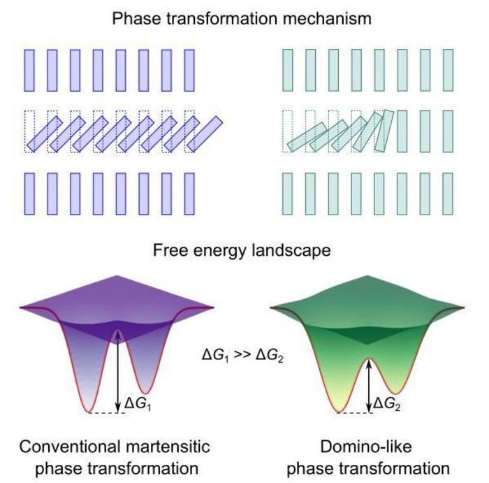 Comparison of conventional martensitic and domino-like phase transformations