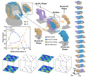 3D Atomic Structure Analysis of NiPt-SP Nanocatalysts at the Single-Atom Level