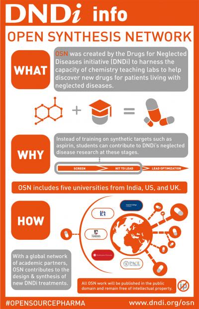 DNDi Open Synthesis Network Infographic