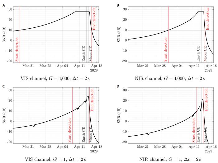 Fig. 5. Plots of the SNR using the reference radius of Apophis, with different values of gain.