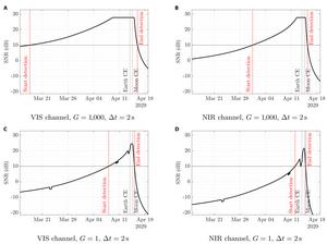 Fig. 5. Plots of the SNR using the reference radius of Apophis, with different values of gain.