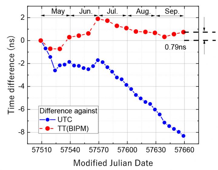 Time Difference against UTC and TT(BIPM)