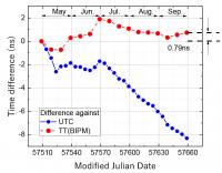 Time Difference against UTC and TT(BIPM)