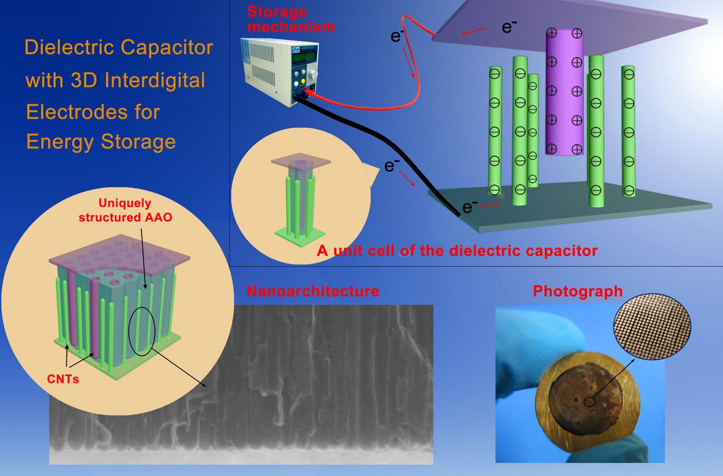 Dielectric Capacitors with 3-Dimensional Nanoscale Interdigital Electrodes for Energy Storage