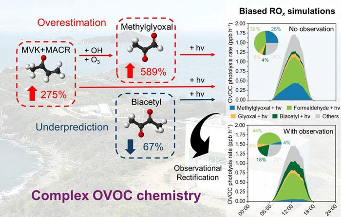 Observational Constraints Reveal Biases in OVOC-Driven Radical Chemistry.