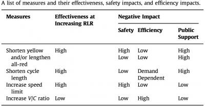 Red Light Camera Study Table