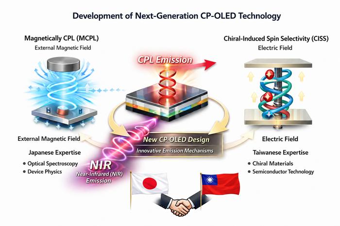 Development of Next-Generation CP-OLED Technology